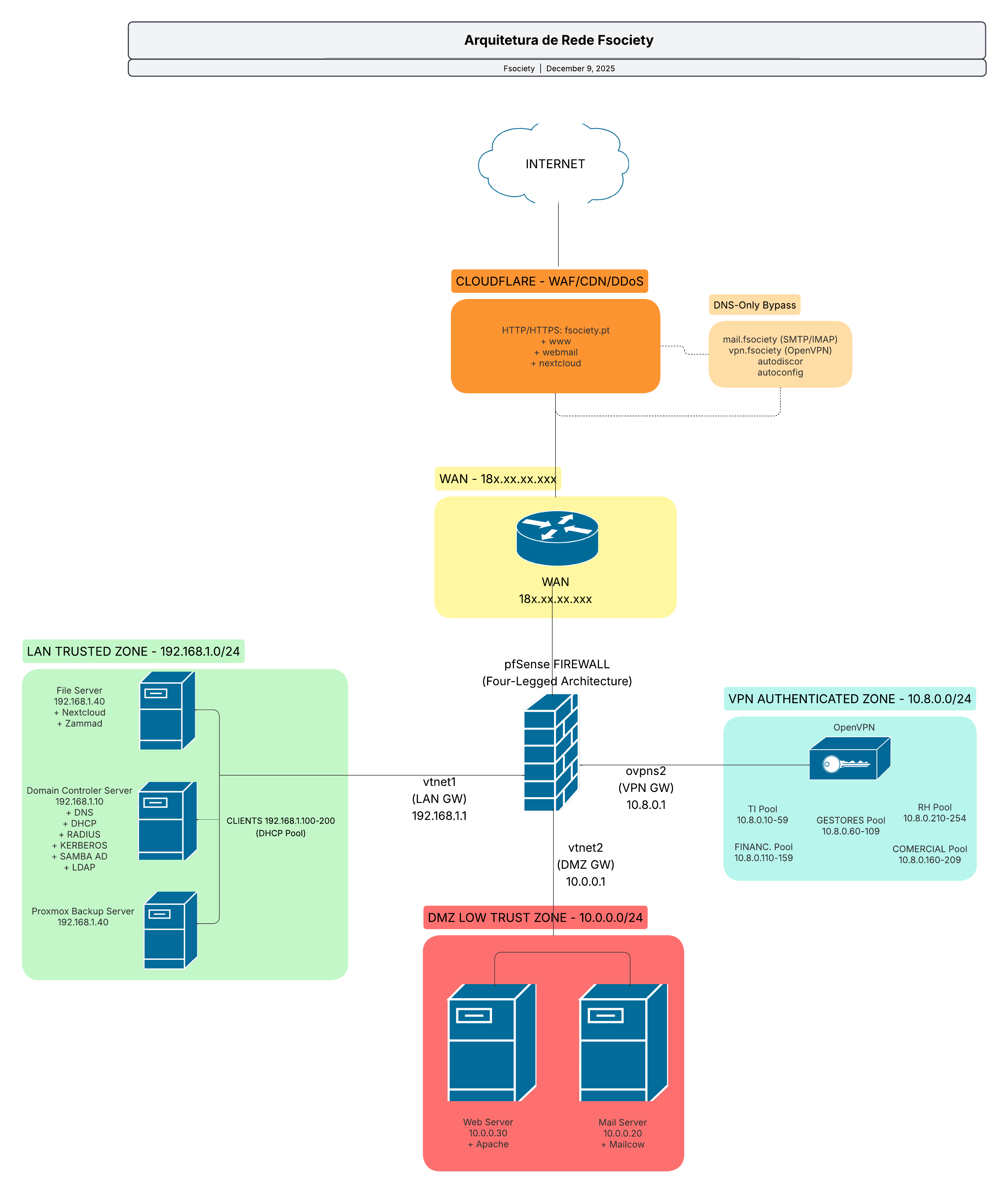 Arquitetura de Rede FSociety